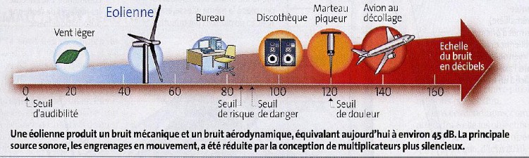 source du graphique : science et avenir - juillet 2004