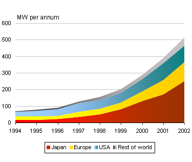 Production solaire photovoltaïque globale, source : bp.