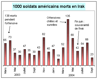 1000 soldats américains morts en Irak, toutes causes confondues (combats, accidents, suicides...), source : 7/09/2004 Global Security