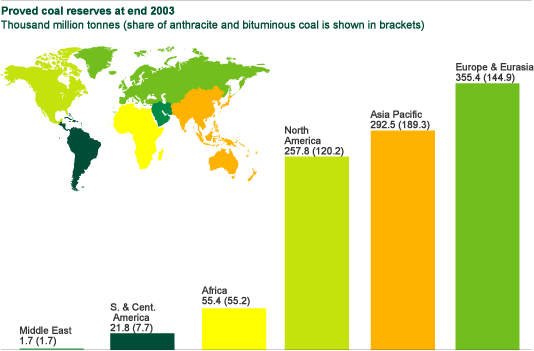 Reserves mondiales de charbon, source : bp.